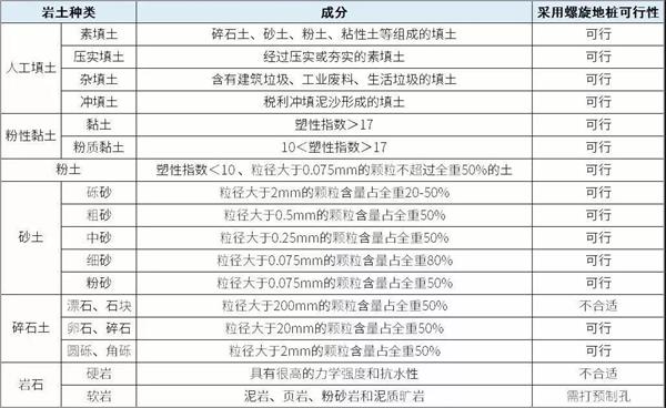 黑龙江螺旋地桩产品适用环境